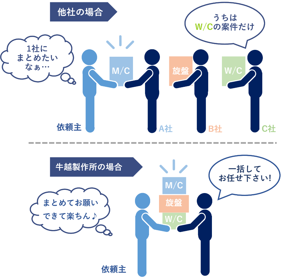 ユニット発注は“まとめて任せる”が効率的