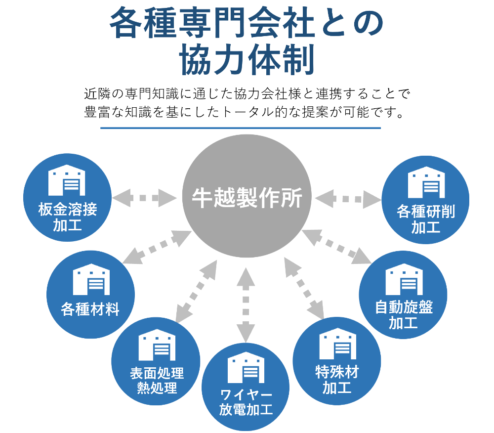 ひとつの依頼で、すべてを完結